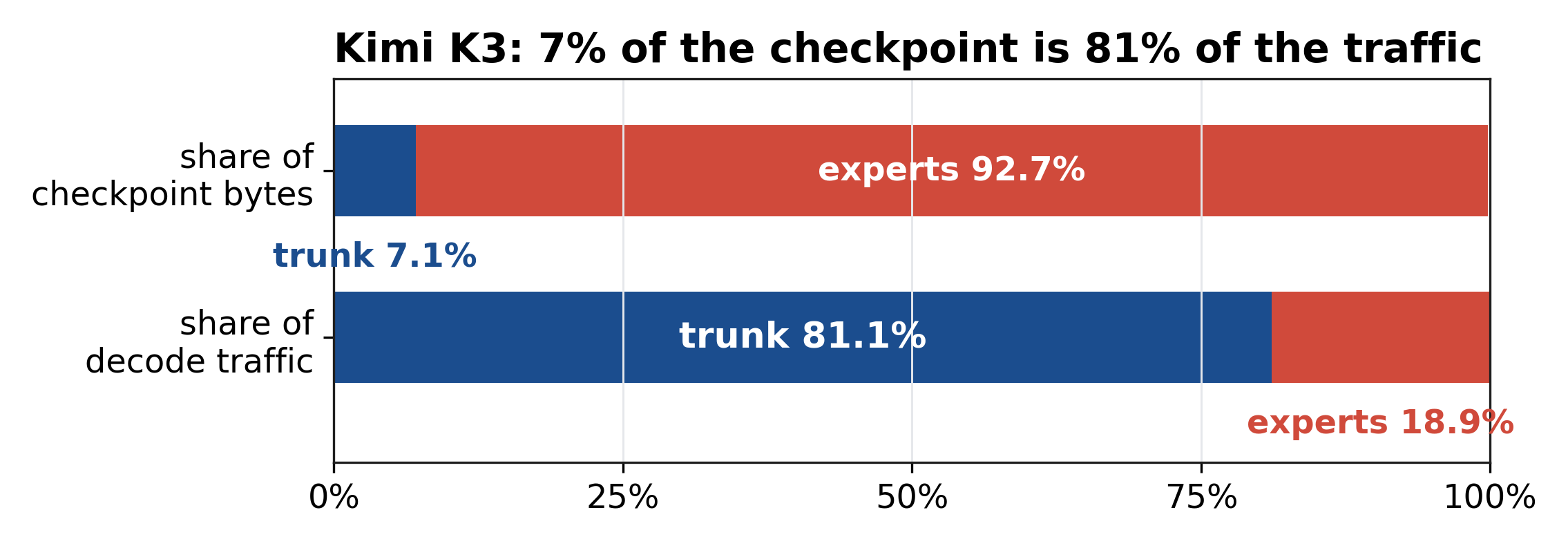 Kimi K3: 7% of the checkpoint is 81% of the traffic
