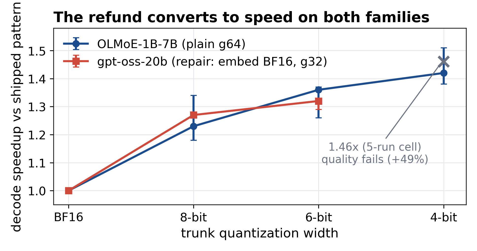 Decode speedup versus trunk quantization width on two model families