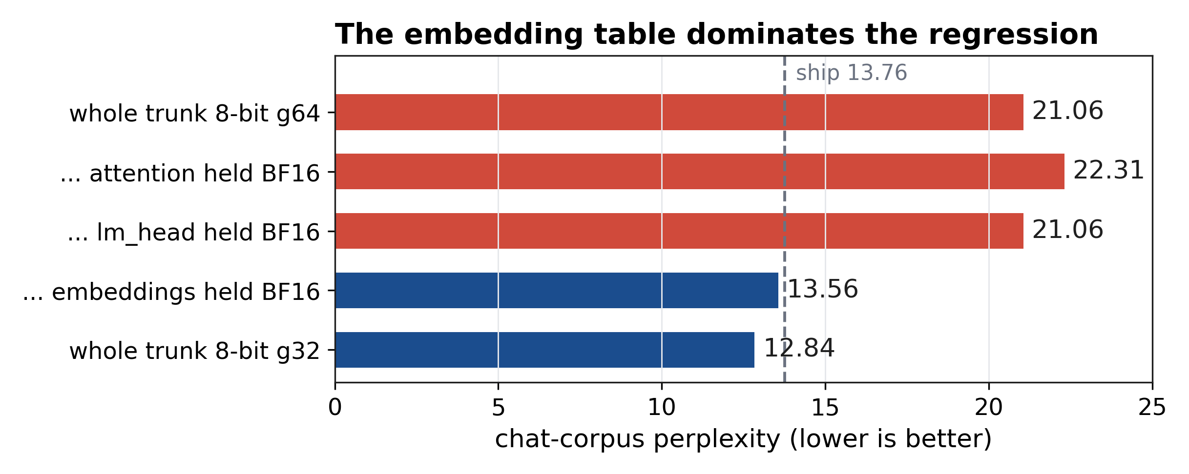 Attribution: the embedding table dominates the regression