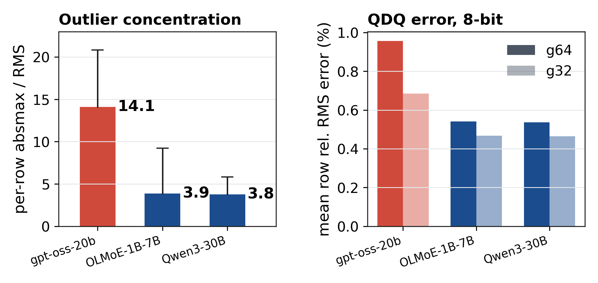 Outlier concentration separates the fragile family from the immune ones
